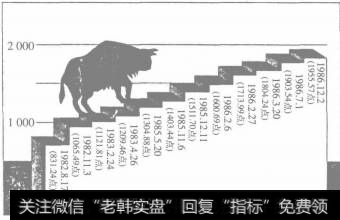 1982年牛市以来的道琼斯工业平均指数