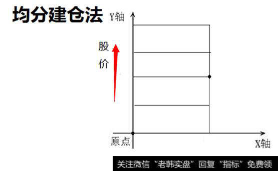 均分建仓法