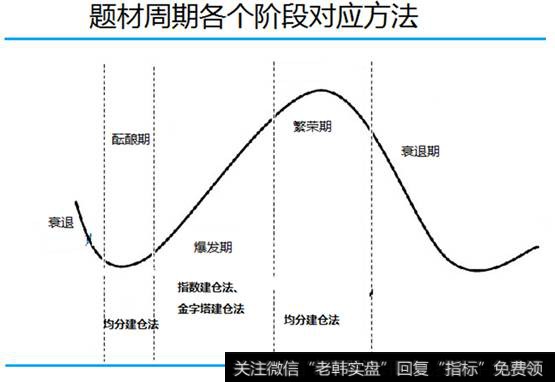 题材周期各个阶段对应方法