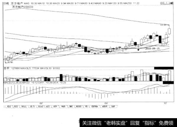 股价启涨创前浪新高后再次回调不创新低、止跌回升，后市会创新高