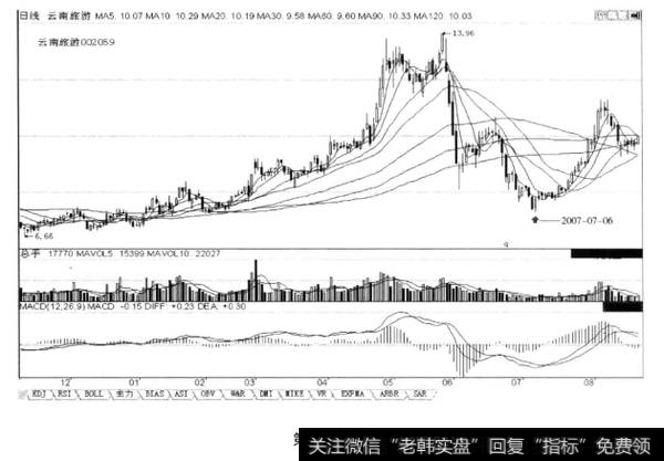 五浪大涨之后回调会创8~10个低点，后市涨