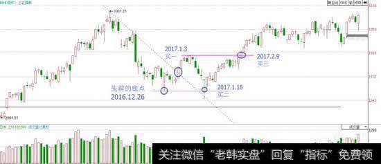 在突破<a href='/ruhechaogu/271819.html'>下降趋势线</a>后，再次创出“新低”但是当天收出长下影线，收盘价高于左方低点，2b法则买点成立。