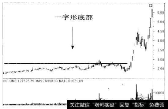 什么是一字形底部形态？