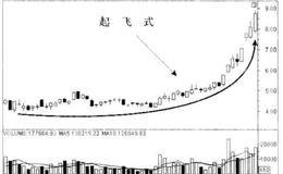 起飞式形态走势是怎样的？