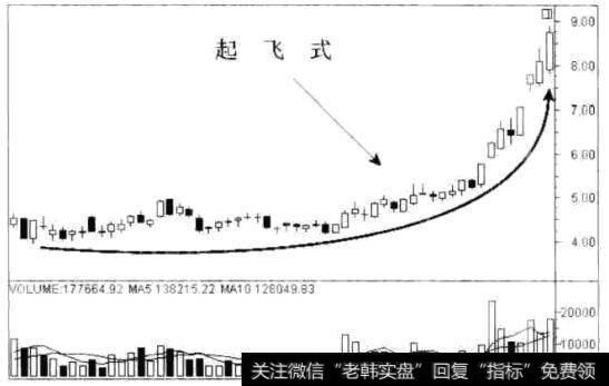 起飞式形态走势是怎样的？