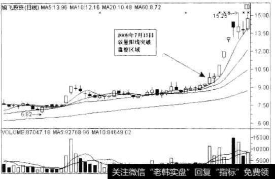 经典<a href='/gupiaorumen/288678.html'>黑马股</a>走势分析之旭飞投资