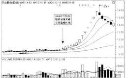 经典黑马股走势分析之天业股份