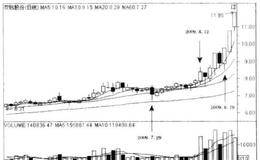 经典黑马股走势分析之双钱股份