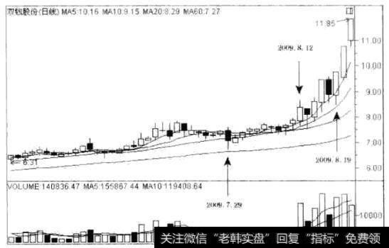 经典<a href='/gupiaorumen/288678.html'>黑马股</a>走势分析之双钱股份