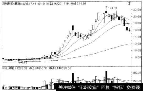 双钱股份启动初期的日K线走势图