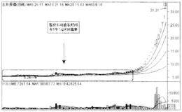 经典黑马股走势分析之古井贡酒
