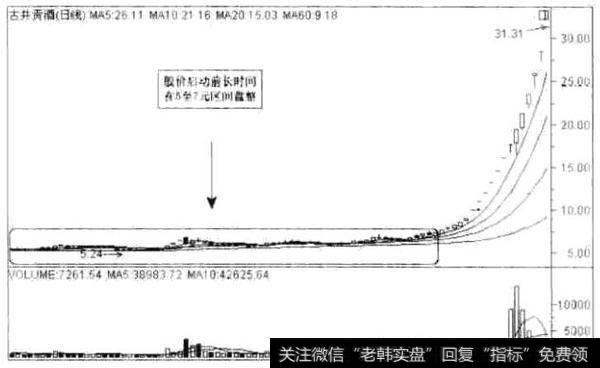 经典<a href='/gupiaorumen/288678.html'>黑马股</a>走势分析之古井贡酒