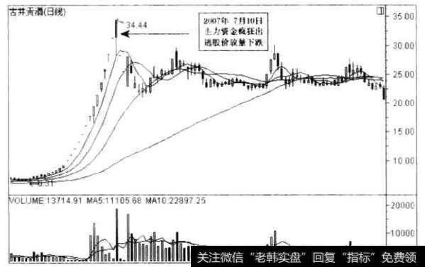 古井贡酒走势图