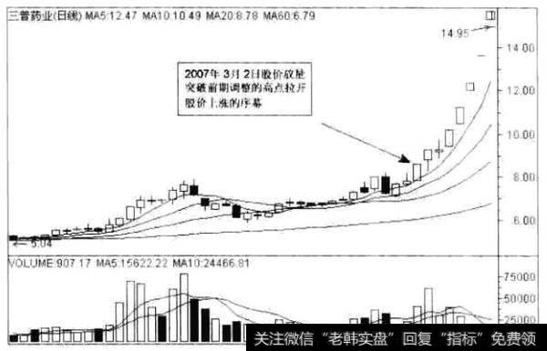 经典<a href='/gupiaorumen/288678.html'>黑马股</a>走势分析之三普药业