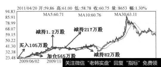 图6-6 片仔癀日K线图(2009.6-2011.4)