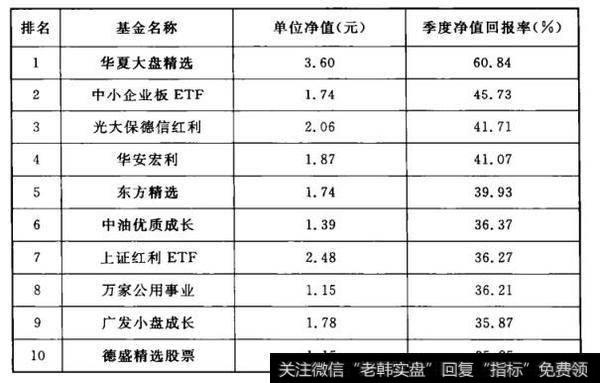 表7-1  2007年一季度股票型基金回报率前10名