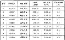 通化东宝为什么能毫无征兆登上华夏大盘精选十大重仓股？