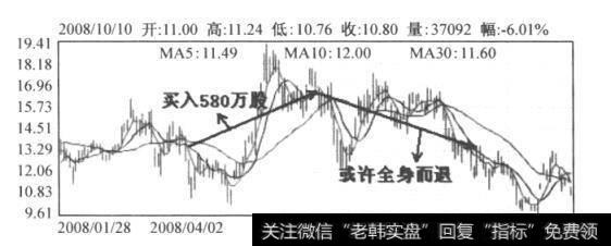 图7-3 通化东宝日K线图(2008.1-2008.10)