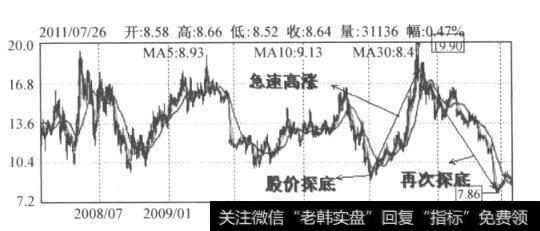 图7-4  通化东宝日K线图(2008.9-2011.6)