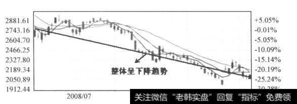 图7-5 上证续指日K线图（2008.7-2008.9)