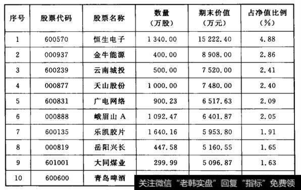 表7-3  2008年三季度华夏大盘精选十大重仓股