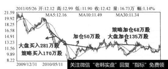 图8-1 华昌化工日K线图（2009.12-2011.5 )
