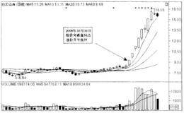 经典黑马股走势分析之白云山A