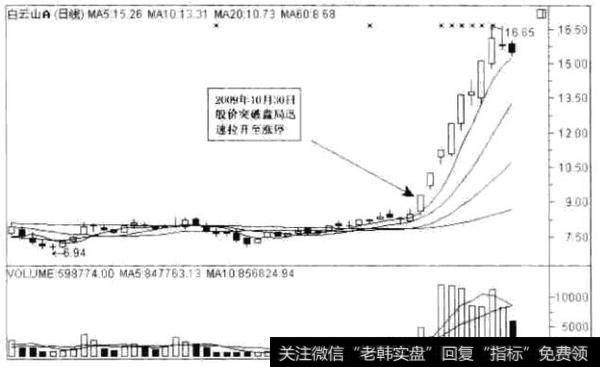 经典<a href='/gupiaorumen/288678.html'>黑马股</a>走势分析之白云山A