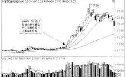 经典黑马股走势分析之<em>中孚实业</em>