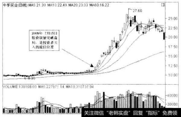 中孚实业的日K线走势图