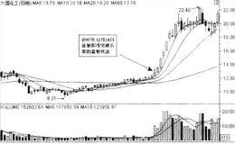 经典黑马股走势分析之<em>六国化工</em>