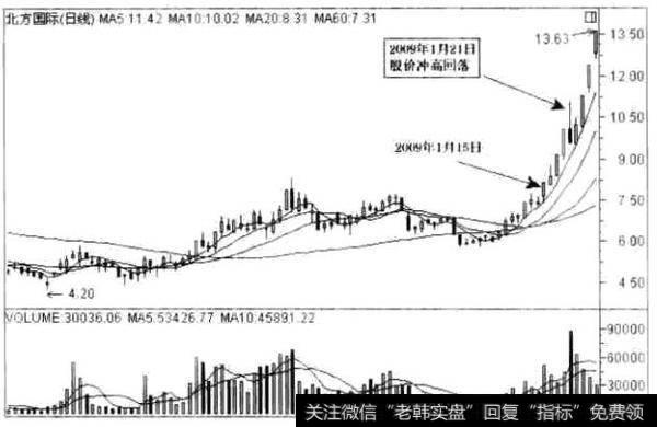 经典<a href='/gupiaorumen/288678.html'>黑马股</a>走势分析之北方国际