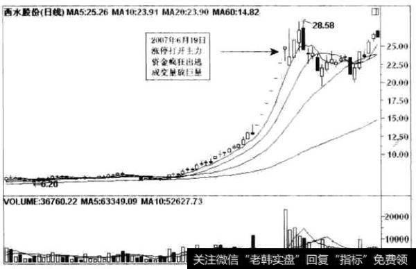 西水股份的日K线走势图