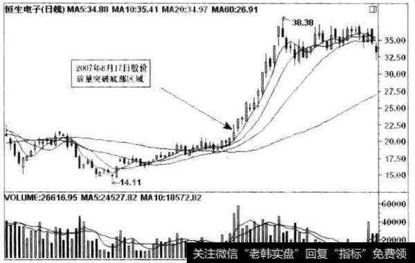 经典<a href='/gupiaorumen/288678.html'>黑马股</a>走势分析之恒生电子