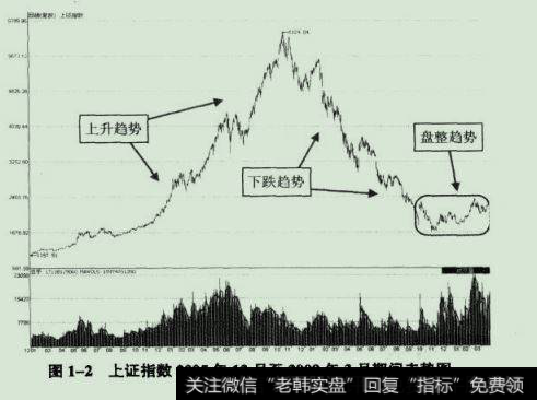 (上升趋势、下跌趋势、盘整趋势)