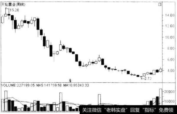 天伦置业(000711)的周K线图