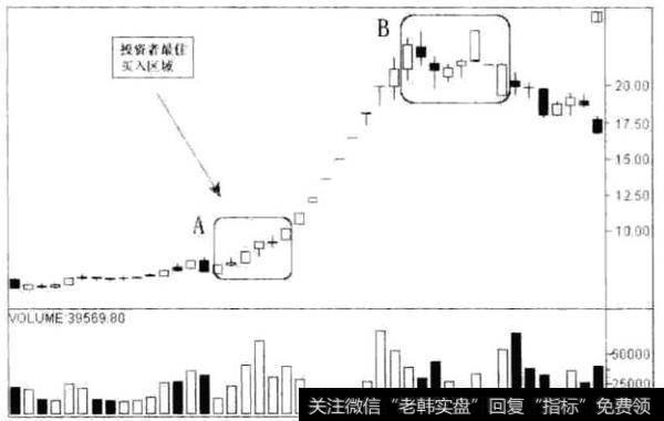 <a href='/gupiaorumen/288678.html'>黑马股</a>操作技巧之股价启动初期买入