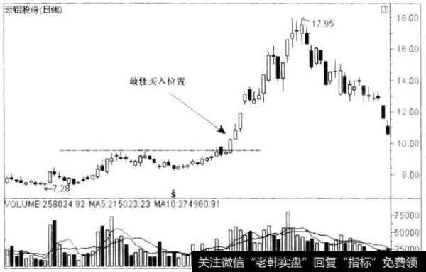 云铝股份(000807) 的日K线走势图