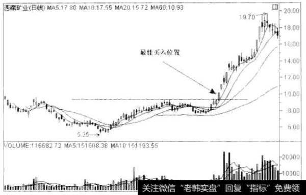 西藏矿业(000762)的日K线走势图