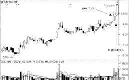 黑马股操作技巧之股价第二日回调时买入