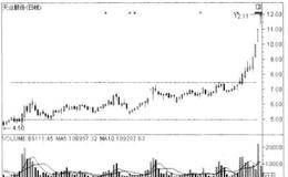 黑马股操作技巧之突破低位盘整区间买入