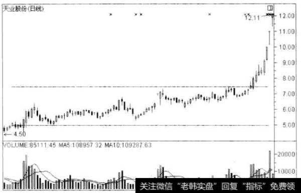 黑马股操作技巧之突破低位盘整区间买入
