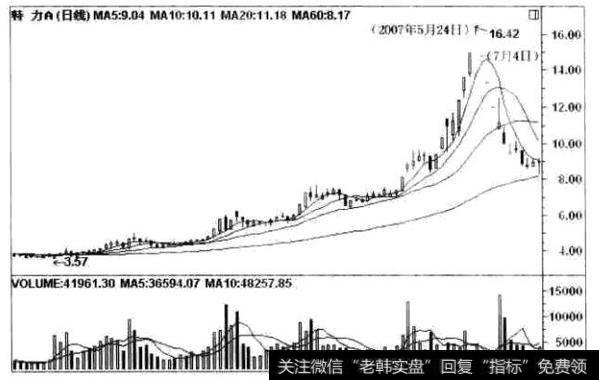 特力A(000025)的日K线走势图