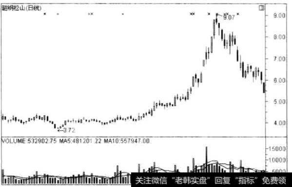 韶锹松山(000717) 的日K线走势图