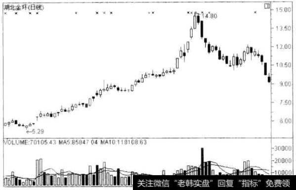 湖北金环(000615)的日K线走势图