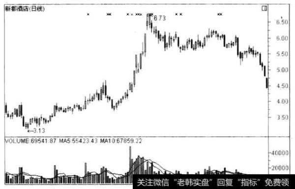 新都酒店(000033) 的日K线走势图