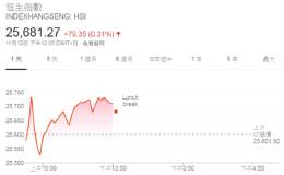 港股午盘涨0.31% 腾讯大跌近2% 小米涨1.97%