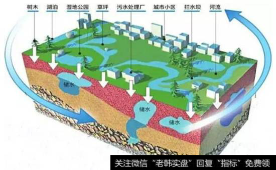 海绵城市是什么？