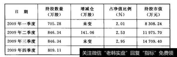 表8-1 华夏大盘精选证券基金持有中恒集团概况