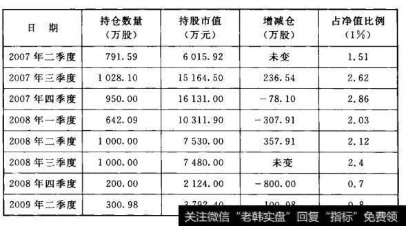 表9-1 华夏大盘精选在天山股份上的仓位变化